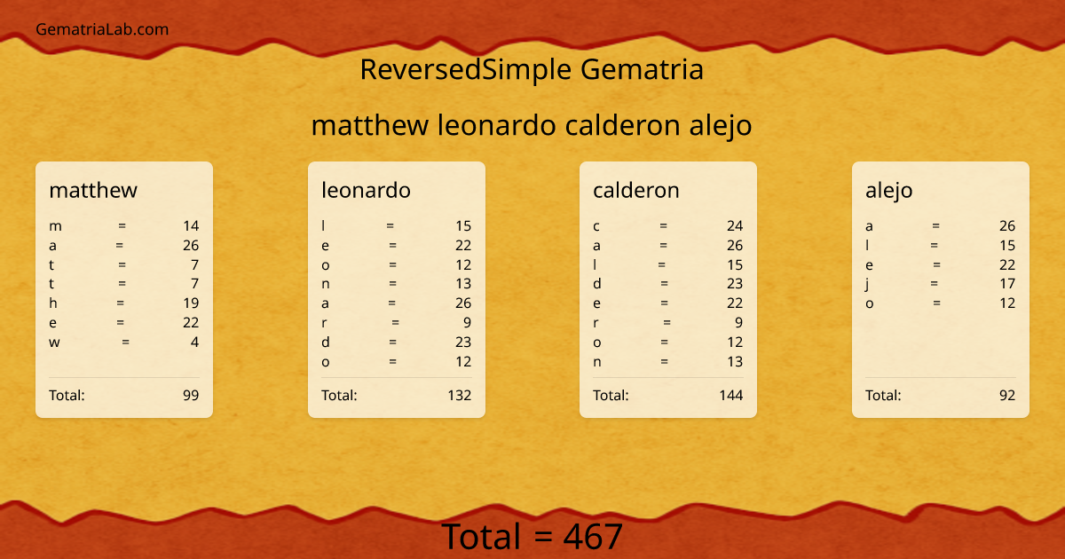 matthew leonardo calderon alejo in reversedSimple Gematria